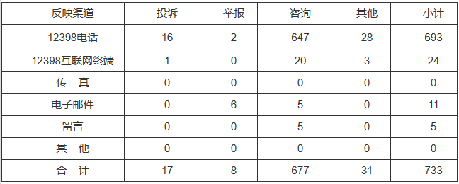 新能源和可再生能源行業(yè)類65件，占8.87%！2022年11月12398能源監(jiān)管熱線投訴舉報處理情況通報