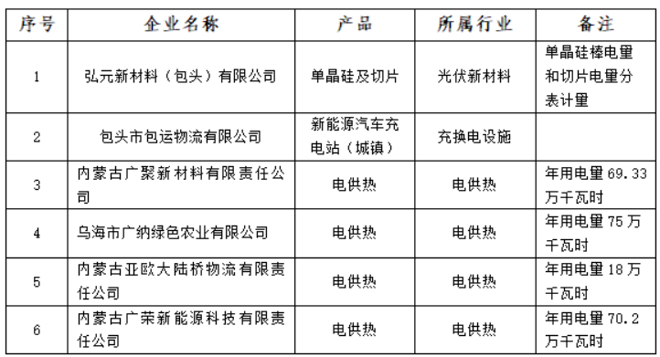 含光伏企業(yè)！內(nèi)蒙古公示戰(zhàn)略性新興產(chǎn)業(yè)電力交易企業(yè)名單