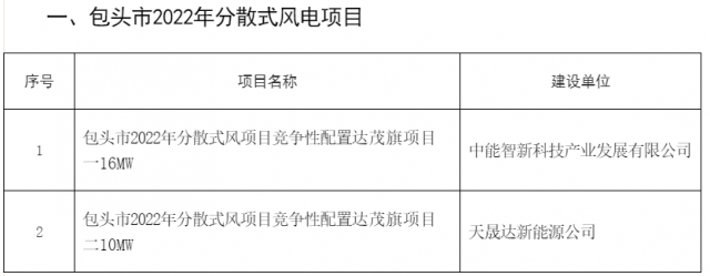 77MW！內(nèi)蒙古包頭分散式風(fēng)光項(xiàng)目競(jìng)配結(jié)果公示