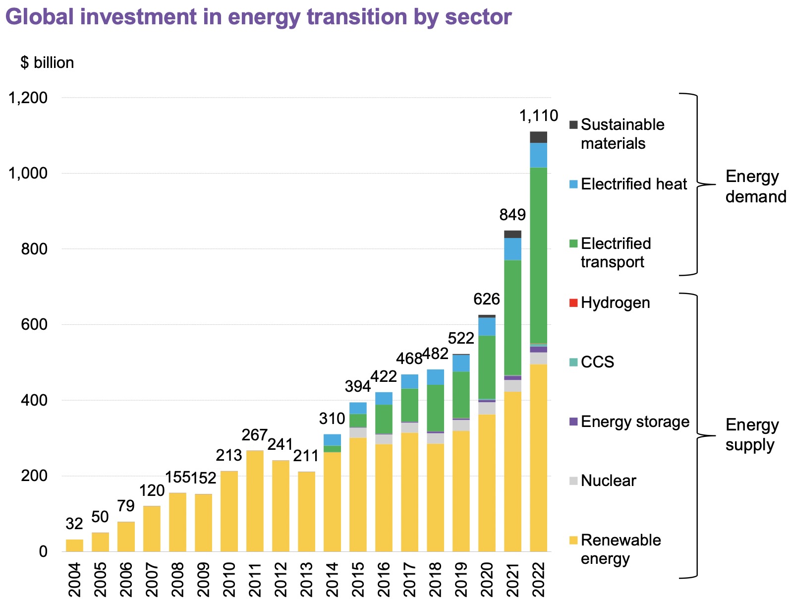 全球能源轉型投資去年首次突破1萬億美元，中國大幅領跑