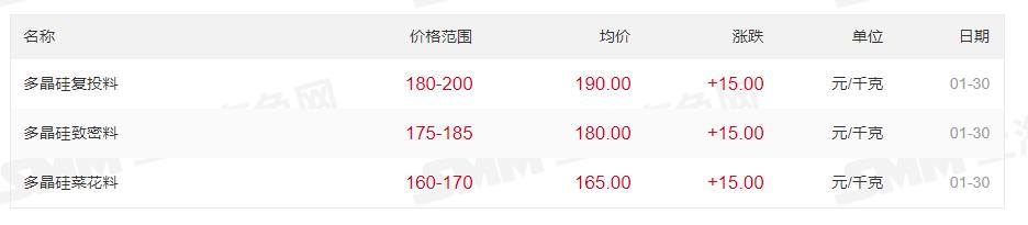 最高200元/kg！多晶硅價格上漲