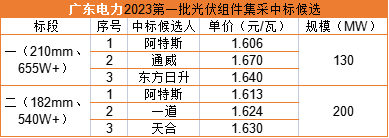 雙面655W+1.606元/瓦，阿特斯預(yù)中標(biāo)廣東電力330MW組件集采