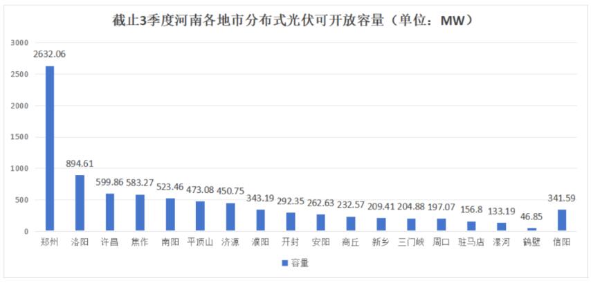 不足8.6GW，河南公布18地市分布式光伏可開放量