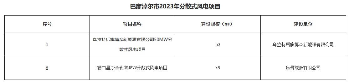 巴彥淖爾公示156.2MW分布式光伏、分散式風(fēng)電優(yōu)選結(jié)果