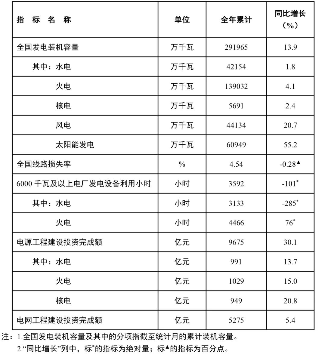 國家能源局：全國風(fēng)電裝機(jī)容量約4.4億千瓦，同比增長20.7%