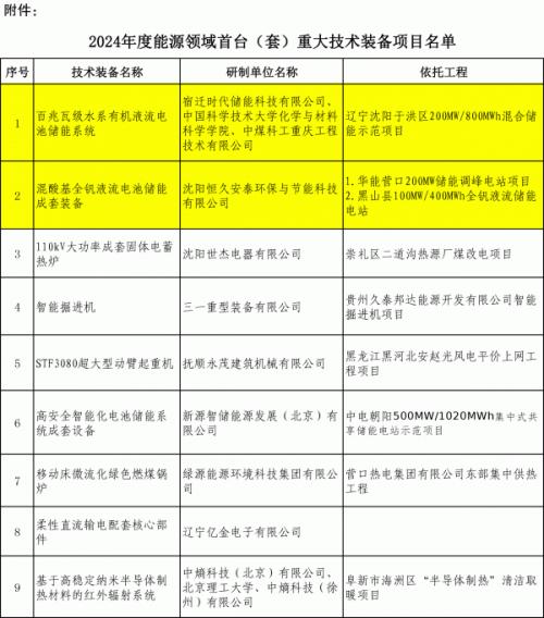遼寧申報(bào)兩個(gè)百兆瓦級液流電池儲能國家能源領(lǐng)域首臺(套)項(xiàng)目