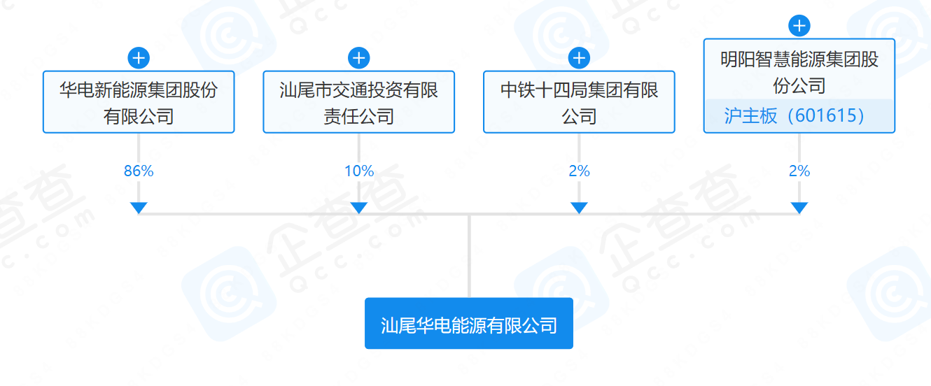 華電、明陽、中鐵等在汕尾成立能源公司