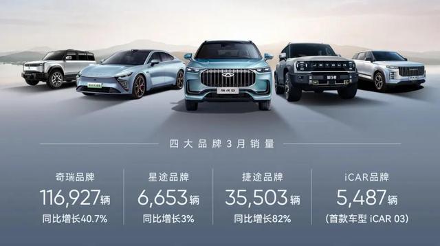 奇瑞一季度新能源汽車銷售60133輛，同增124%