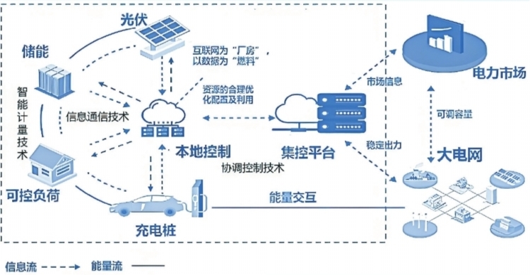 深圳虛擬電廠接入運營商45家 撬動產(chǎn)業(yè)鏈上、中、下游聚合