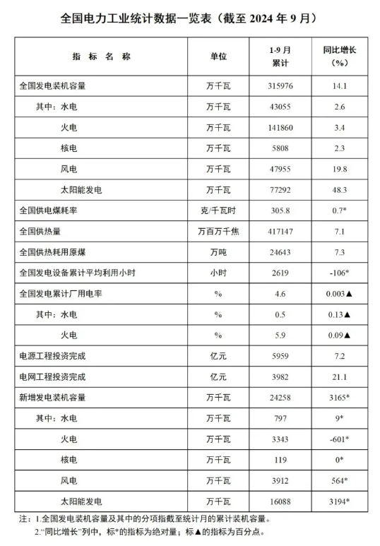 1-9月份全國風(fēng)電新增并網(wǎng)裝機39GW！